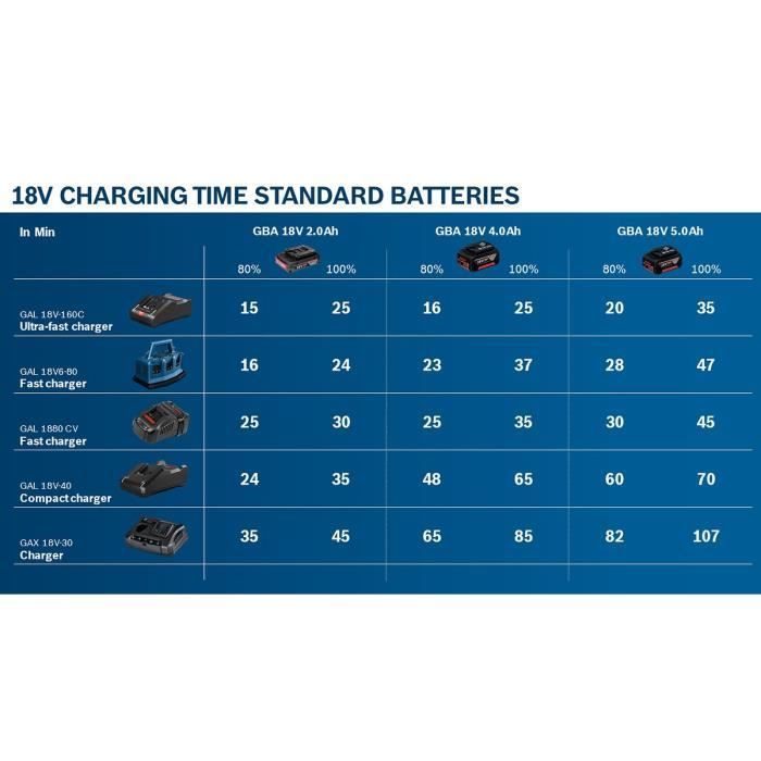 Set 2 batterieS Bosch Professional GBA 18V 5,0Ah + Chargeur GAL 1880 CV - 1600A00B8J