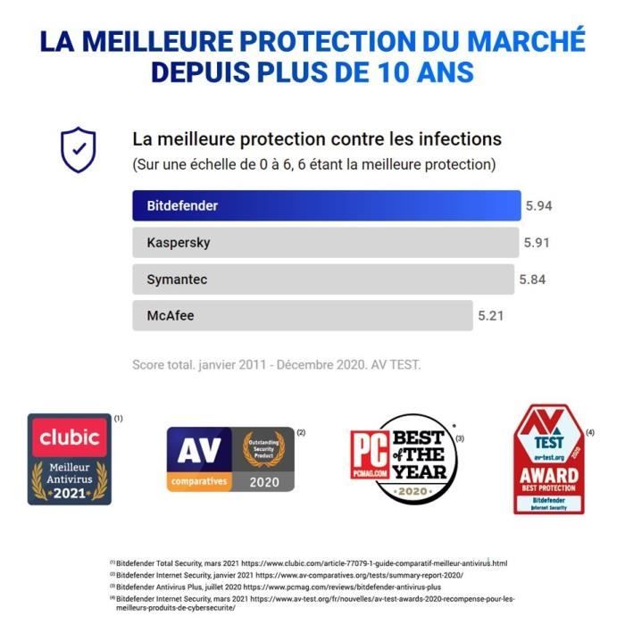 Bitdefender Total Security 2022  5 appareils